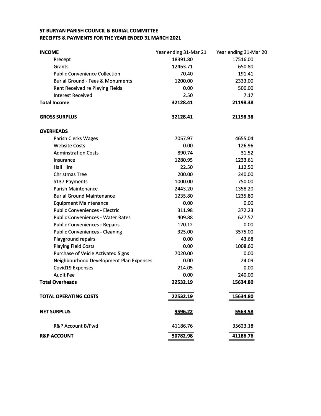 St Buryan Receipts & Payments 2020-21