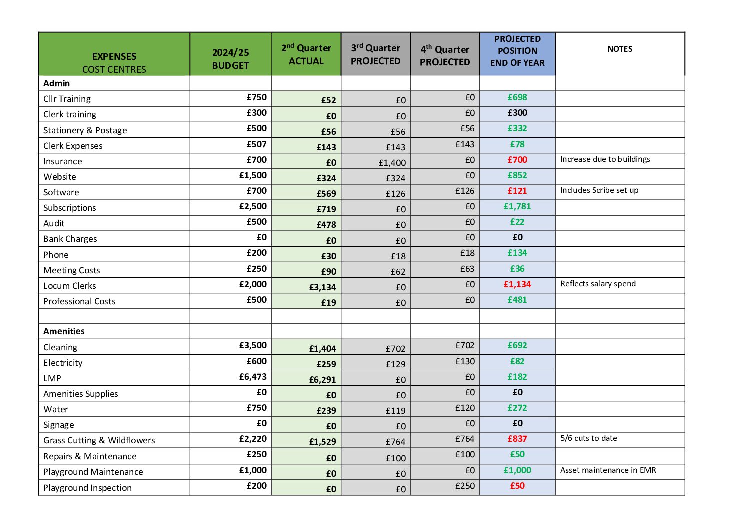 StBLP 2nd QUARTER BUDGET 2024-25 UPDATE