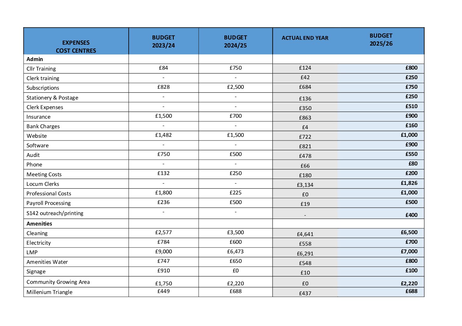 StBLP BUDGET 2025-26 (End of Financial Year 2024-25 UPDATE)web