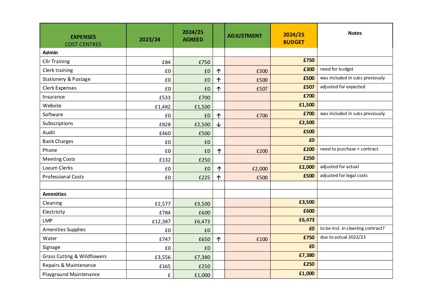 StBLP UPDATED BUDGET 2024-25