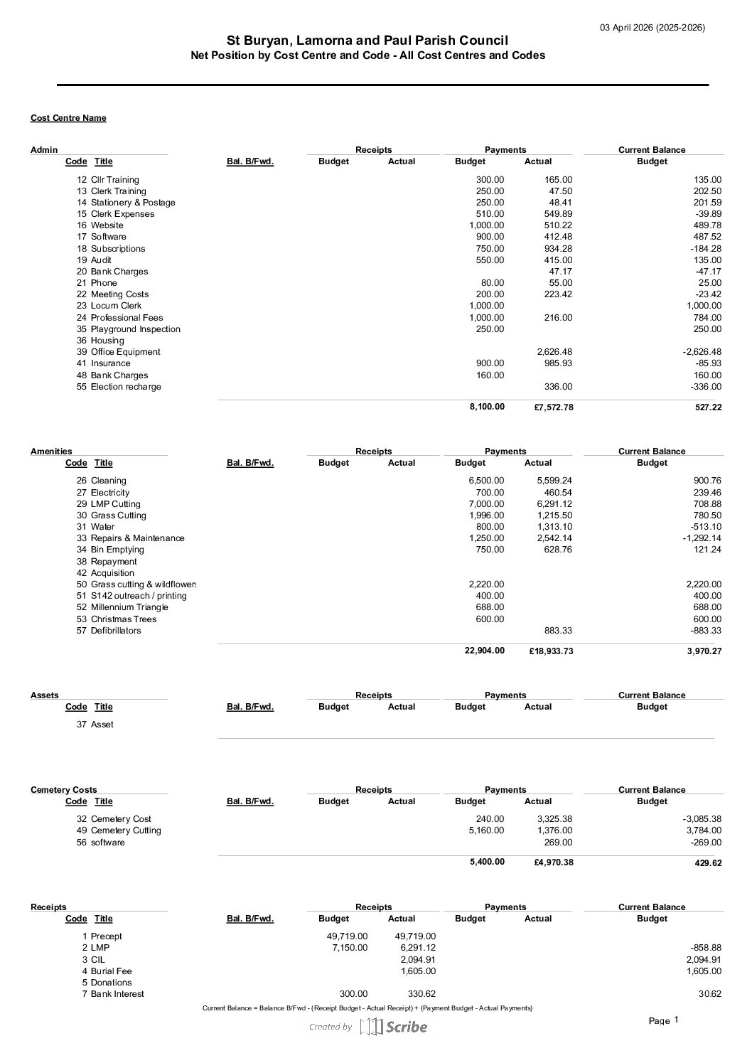End of Year Accounts 2025-26. Budget v Actual as at 31 March 2026 St BLP PC