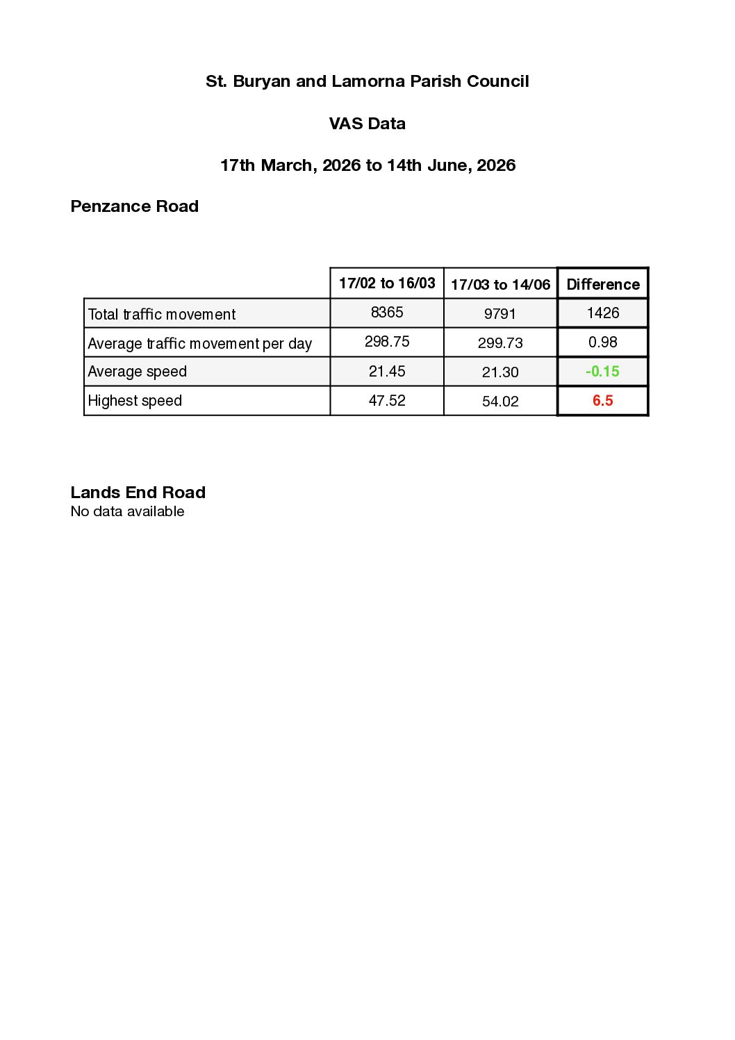 VAS Summary March – June 2026